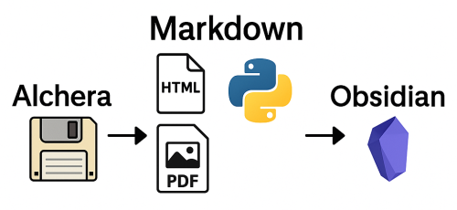 Flowchart Migration von Alchera zu Obsidian (Markdown) via PDF und HTML